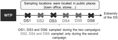 Graphical abstract: Decision-making scheme for disinfection by-product monitoring intended for small drinking water systems