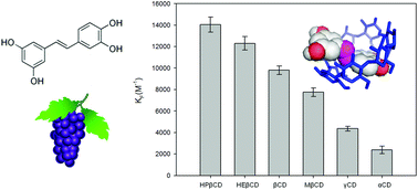 Graphical abstract: Encapsulation of piceatannol, a naturally occurring hydroxylated analogue of resveratrol, by natural and modified cyclodextrins
