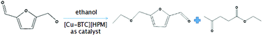 Graphical abstract: Conversion of 5-hydroxymethylfurfural into 5-ethoxymethylfurfural and ethyl levulinate catalyzed by MOF-based heteropolyacid materials