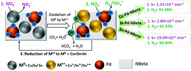 Graphical abstract: Nitrate reduction on the surface of bimetallic catalysts supported by nano-crystalline beta-zeolite (NBeta)
