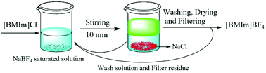 Graphical abstract: A facile and efficient route to hydrophilic ionic liquids through metathesis reaction performed in saturated aqueous solution
