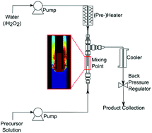 Graphical abstract: Assessing the life cycle environmental impacts of titania nanoparticle production by continuous flow solvo/hydrothermal syntheses