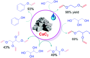 Graphical abstract: Direct vinylation of natural alcohols and derivatives with calcium carbide