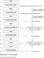 Graphical abstract: Uranium isotope analysis by MC-ICP-MS in sub-ng sized samples