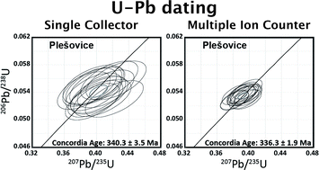 Graphical abstract: U–Pb age determination for zircons using laser ablation-ICP-mass spectrometry equipped with six multiple-ion counting detectors