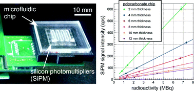 Graphical abstract: Development of radiodetection systems towards miniaturised quality control of PET and SPECT radiopharmaceuticals