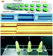 Graphical abstract: Three-dimensional splitting microfluidics