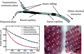 Graphical abstract: Droplet microfluidics with a nanoemulsion continuous phase