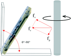 Graphical abstract: Motor-assisted chip-in-a-tube (MACT): a new 2- and 3-dimensional centrifugal microfluidic platform for biomedical applications