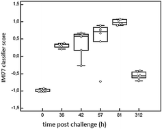 Graphical abstract: Mastitomics, the integrated omics of bovine milk in an experimental model of Streptococcus uberis mastitis: 1. High abundance proteins, acute phase proteins and peptidomics