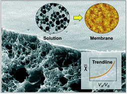 Graphical abstract: Design of block copolymer membranes using segregation strength trend lines