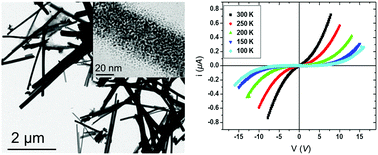 Graphical abstract: Chemical tuning of Coulomb blockade at room-temperature in ultra-small platinum nanoparticle self-assemblies