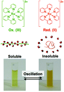 Graphical abstract: Recent developments in self-oscillating polymeric systems as smart materials: from polymers to bulk hydrogels