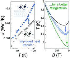 Graphical abstract: A magnetocaloric composite based on molecular coolers and carbon nanotubes with enhanced thermal conductivity