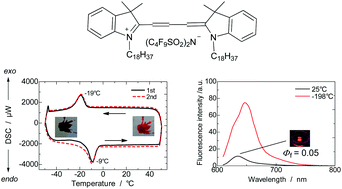 Graphical abstract: Survey, fluorescence spectra, and solubility of liquid cyanine dyes