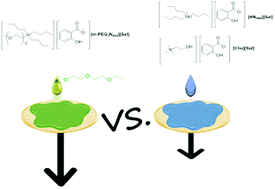 Graphical abstract: Polyethylene glycol derivatization of the non-active ion in active pharmaceutical ingredient ionic liquids enhances transdermal delivery