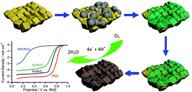 Graphical abstract: Manganese oxide-induced strategy to high-performance iron/nitrogen/carbon electrocatalysts with highly exposed active sites
