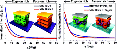 Graphical abstract: Following the nanostructural molecular orientation guidelines for sulfur versus thiophene units in small molecule photovoltaic cells