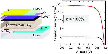 Graphical abstract: Highly stable perovskite solar cells with an all-carbon hole transport layer