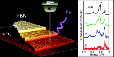 Graphical abstract: Dimensionality effects on the luminescence properties of hBN
