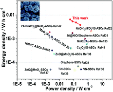 Graphical abstract: Porous dimanganese trioxide microflowers derived from microcoordinations for flexible solid-state asymmetric supercapacitors
