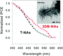 Graphical abstract: Hierarchical three-dimensional branched hematite nanorod arrays with enhanced mid-visible light absorption for high-efficiency photoelectrochemical water splitting
