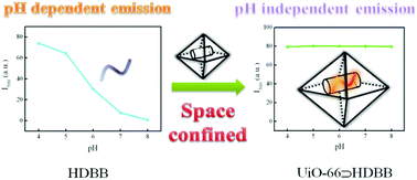 Graphical abstract: Modulating the optical properties of the AIE fluophor confined within UiO-66's nanochannels for chemical sensing