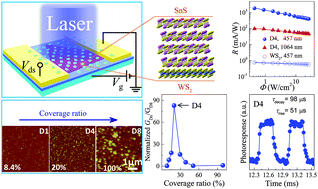 Graphical abstract: Highly sensitive and fast monolayer WS2 phototransistors realized by SnS nanosheet decoration