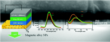 Graphical abstract: Realization of efficient light out-coupling in organic light-emitting diodes with surface carbon-coated magnetic alloy nanoparticles