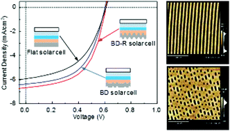 Graphical abstract: Grating-coupled surface plasmon resonance enhanced organic photovoltaic devices induced by Blu-ray disc recordable and Blu-ray disc grating structures