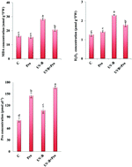 Graphical abstract: Effect of proline on biochemical and molecular mechanisms in lettuce (Lactuca sativa L.) exposed to UV-B radiation