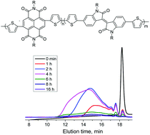 Graphical abstract: Copolymerization of zinc-activated isoindigo- and naphthalene-diimide based monomers: an efficient route to low bandgap π-conjugated random copolymers with tunable properties