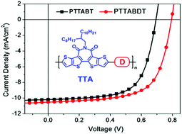 Graphical abstract: A pentacyclic building block containing an azepine-2,7-dione moiety for polymer solar cells