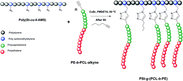 Graphical abstract: Well-defined polyethylene-based graft terpolymers by combining nitroxide-mediated radical polymerization, polyhomologation and azide/alkyne “click” chemistry