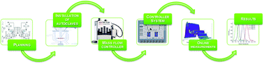 Graphical abstract: Polymerization of ethylene oxide under controlled monomer addition via a mass flow controller for tailor made polyethylene oxides