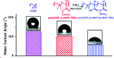 Graphical abstract: Towards new strategies for the synthesis of functional vinylidene fluoride-based copolymers with tunable wettability
