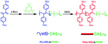 Graphical abstract: Organic–inorganic rod–coil block copolymers comprising substituted polyacetylene and poly(dimethylsiloxane) segments