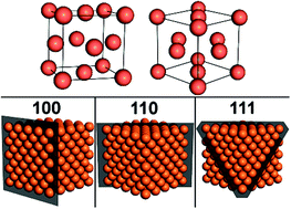 Graphical abstract: A multiple-stage activation of the catalytically inhomogeneous Cu(0) wire used in SET-LRP