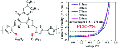 Graphical abstract: Simultaneous enhancement of performance and insensitivity to active layer thickness for OPVs by functionalizing π-spacer's side chain