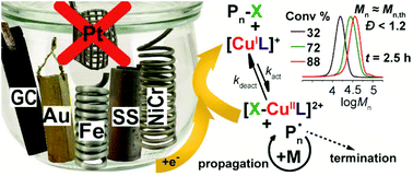 Graphical abstract: Electrochemically mediated atom transfer radical polymerization of n-butyl acrylate on non-platinum cathodes