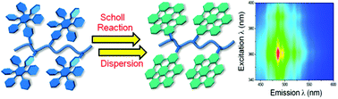 Graphical abstract: Structurally defined nanographene-containing conjugated polymers for high quality dispersions and optoelectronic applications
