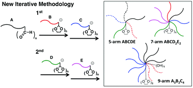 Graphical abstract: Facile synthesis of multiarmed and multicomponent star polymers by a new iterative methodology using (formyl-protected 1,3-dioxolane)-end-functionalized polymer anions