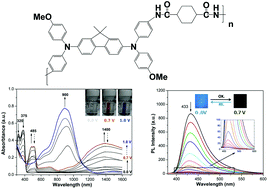 Graphical abstract: Highly stable electrochromic and electrofluorescent dual-switching polyamide containing bis(diphenylamino)-fluorene moieties