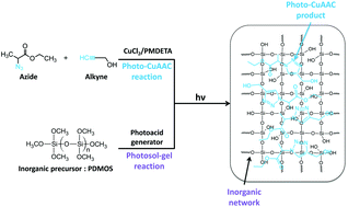 Graphical abstract: Combination of photoinduced copper(i) catalyzed click chemistry and photosol–gel reaction for the synthesis of hybrid materials