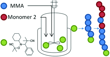 Graphical abstract: Synthesis of poly(methyl methacrylate) and block copolymers by semi-batch nitroxide mediated polymerization