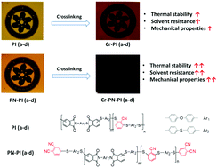 Graphical abstract: Synthesis and crosslinking study of isomeric poly(thioether ether imide)s containing pendant nitrile and terminal phthalonitrile groups