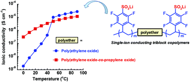 Graphical abstract: Single lithium-ion conducting poly(tetrafluorostyrene sulfonate) – polyether block copolymer electrolytes