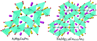 Graphical abstract: Electron-deficient copper pnictides: A2Mg3Cu9Pn7 (A = Sr, Eu; Pn = P, As) and Eu5Mg2.39Cu16.61As12