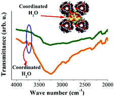 Graphical abstract: CO2 capture in a carbazole-based supramolecular polyhedron structure: the significance of Cu(ii) open metal sites