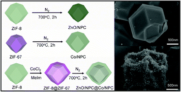 Graphical abstract: Novel nanoporous carbon derived from metal–organic frameworks with tunable electromagnetic wave absorption capabilities